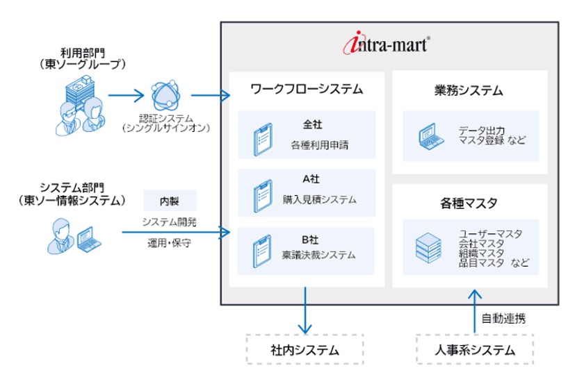 東ソー情報システム、
エンタープライズ・ローコードプラットフォーム
「intra-mart(R)」を開発基盤に採用
内製力を強化し、東ソーグループの業務効率化を推進
