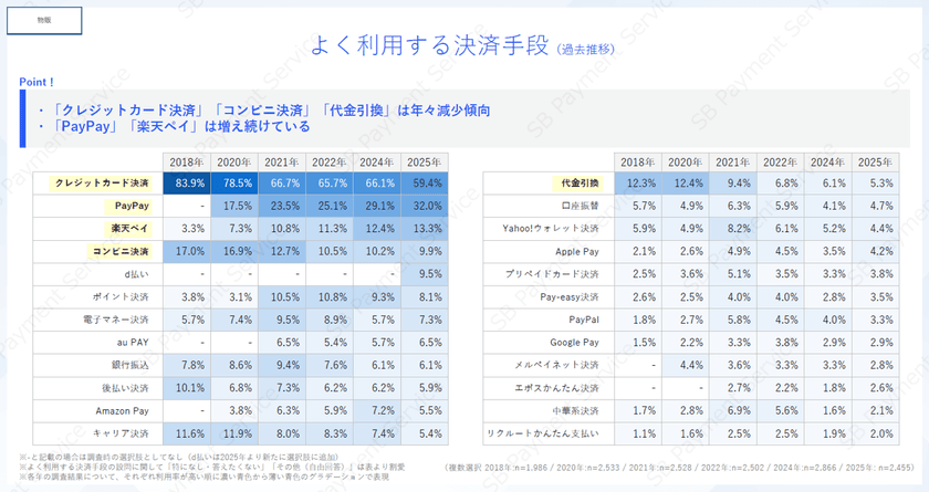 【2025年度版】6回目となる決済手段の
EC利用実態調査結果を公開