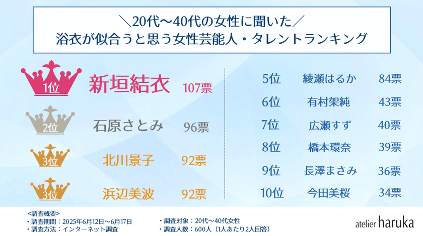女性が浴衣が似合うと思う芸能人ランキング!
女性部門1位は「新垣結衣」、
男性部門の圧倒的1位はあのイケメン俳優!
ヘアメイク&ネイル専門店『アトリエはるか』が
アンケート調査結果発表