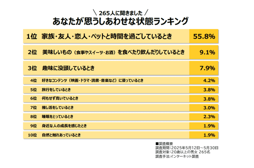 推し活=自己表現?!
全世代に浸透する「推し活」がもたらす持続的なしあわせとは?
第5回「しあわせなときに関する調査」の結果を公開