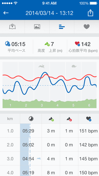 1KMごとのパフォーマンスを確実に把握