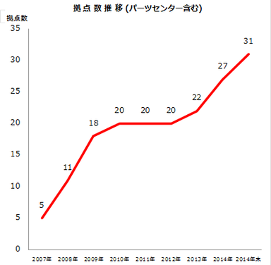 拠点数推移(パーツセンター含む)