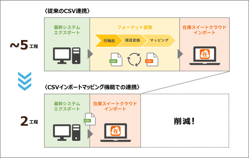 在庫スイートクラウド「CSVインポートマッピング機能」が
対応業務を10種に拡大
~中堅・中小企業や営業倉庫で現場主導のデータ連携を支援~