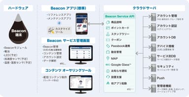 「ACCESS(TM)Beacon Framework」コンセプト図　Beaconサービスがすぐに開始できる「トータルフレームワーク」を提供