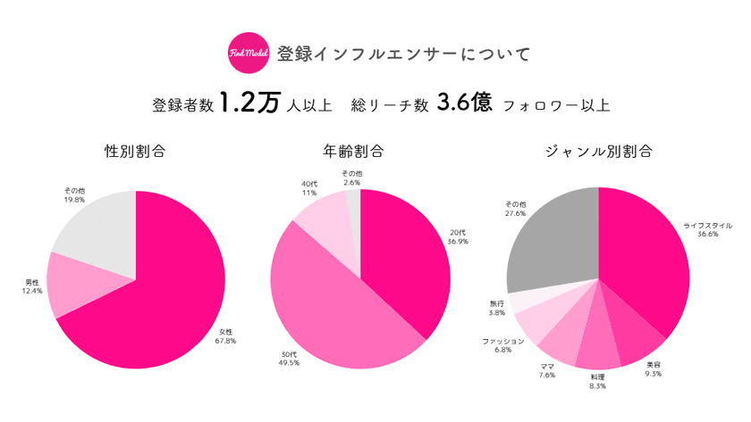 Instagramを中心としたインフルエンサーPRの「Find Model」
登録インフルエンサー1.2万人&総リーチ数3.6億フォロワー突破