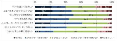 ホワイトデーのお返しに関する本音は？