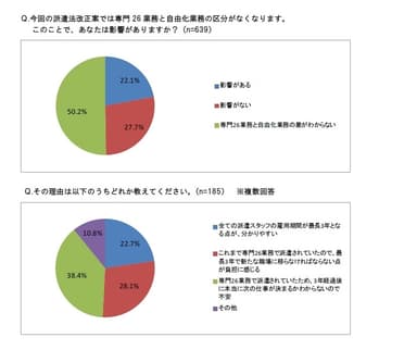 業務区分がなくなる影響