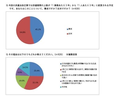 派遣期間の上限変更