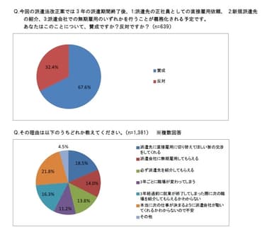 派遣期間終了後の義務化