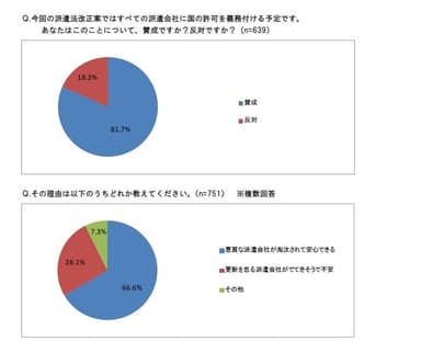 許可の義務付け