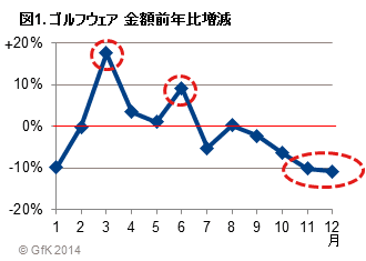 図1：ゴルフウェア 金額前年比増減