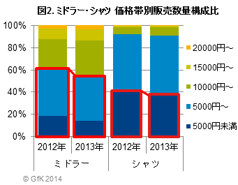 図2：ミドラーシャツ 価格帯別販売数量構成比