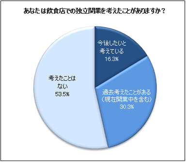 図1　あなたは飲食店での独立開業を考えたことがありますか？