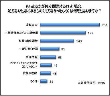 図2　もしあなたが独立開業するとした場合、足りないと思われるもの(足りなかったもの)は何だと思いますか？