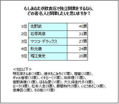 図3　もしあなたが飲食店で独立開業をするなら、どの著名人と開業したいと思いますか？