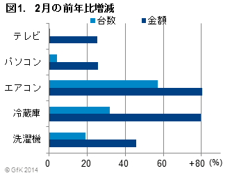 図1：2月の前年比増減