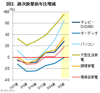 図2：週次数量前年比増減