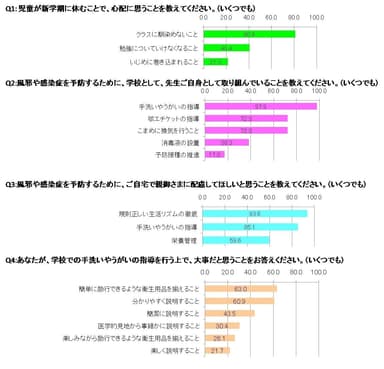 新学期の児童に関する心配事調査