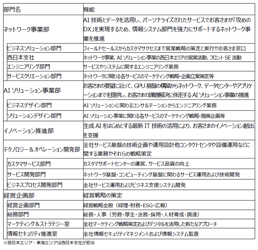 組織変更について