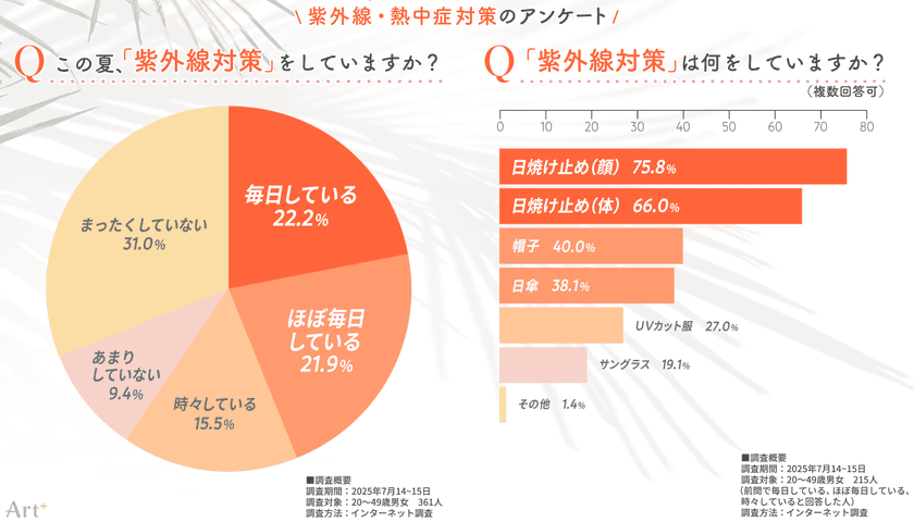 <紫外線・熱中症対策に関する調査>
紫外線対策はおろそかに?
“まったくしない”人が3割超、熱中症対策に比べ意識に差