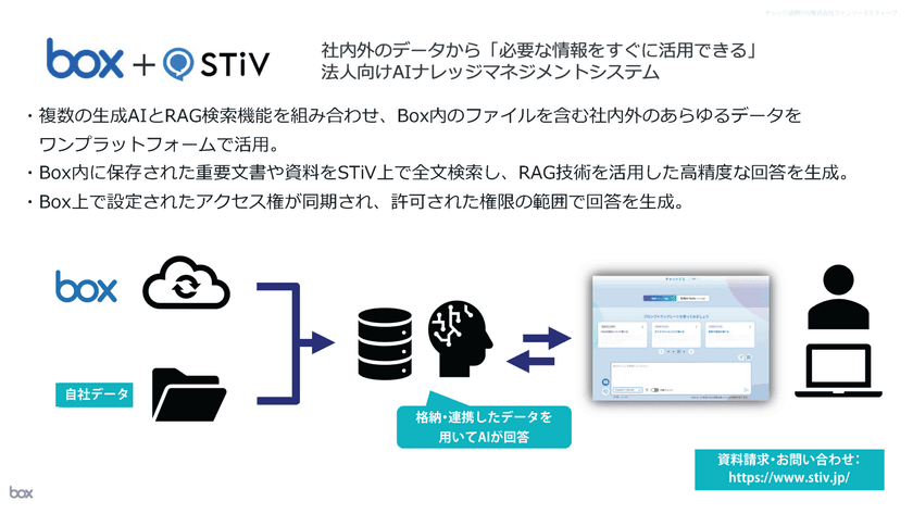 法人向けSaaS型AIナレッジマネジメントシステム「STiV」が
「Box」のエコシステムソリューションに登録