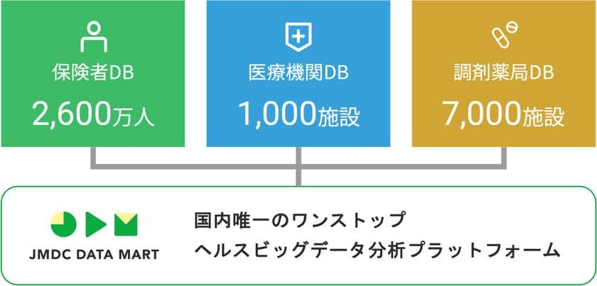 JMDC、RWD分析ツール「JMDC Data Mart」をリニューアル
~ 国内唯一のワンストップ分析プラットフォームが誕生 ~