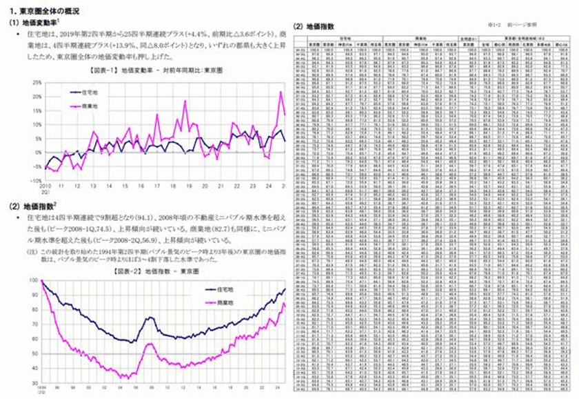 三友地価インデックス 2025年第2四半期(4-6月)を発表