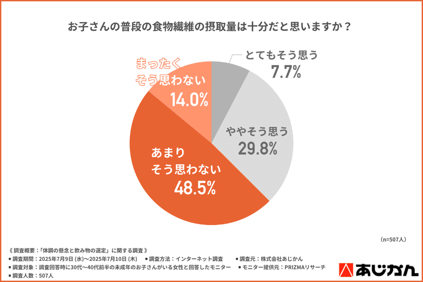 「野菜が足りていないかも…」家族の健康、
気にしているけれど手が回らない子育て世代の本音