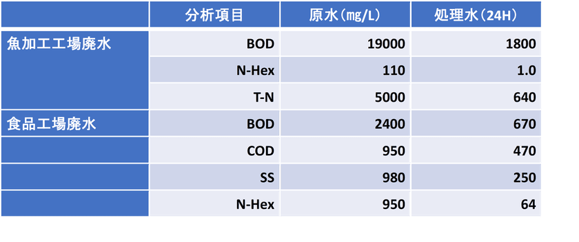 活性酸素水処理「W-Gaia」活用状況報告
発売から2年、水処理の積年の課題が次々と解決