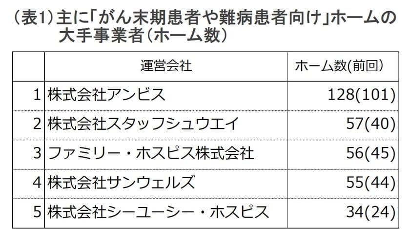 データで見る「がん末期や難病患者向けの老人ホーム」の動き
(第2報) 新規開設の約1割がホスピス型、平均月額は12.7万円