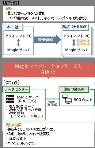 情報系システム移行概要