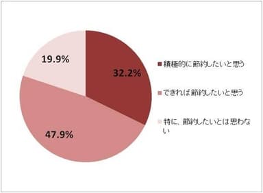 消費税が上がった後、外食について「節約したい」と思いますか？(SA)