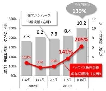 冷凍ハンバーグ市場