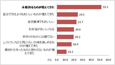 最近の「冷凍食品の味」についてどのように感じていますか？(MA)