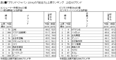 表2