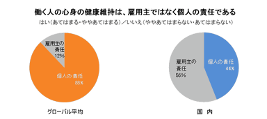 働く人の心身の健康維持は、雇用主ではなく個人の責任である（世界・日本の比較）