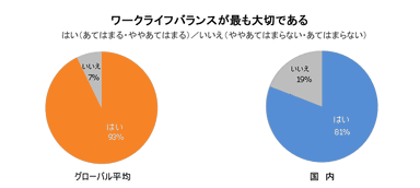 ワークライフバランスが最も大切である（世界・日本の比較）