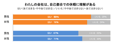 わたしの会社は、自己都合での休暇に理解がある（世界・日本男女比較）