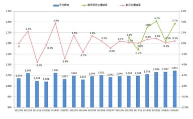 全国平均時給・増減率の推移