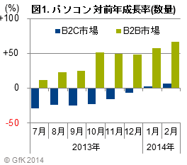 図1 パソコン対前年成長率