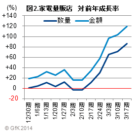 図2 家電量販店 対前年成長率