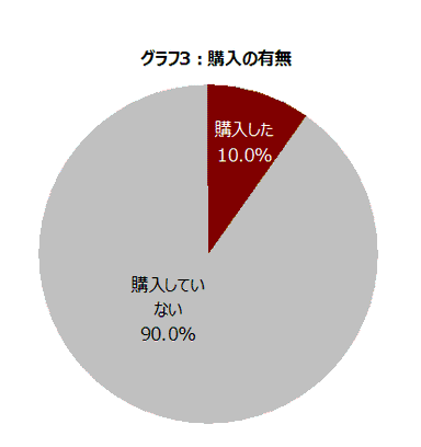 グラフ3