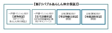 新「あんしん保証」体系図