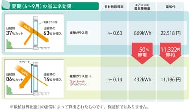 夏期省エネ効果