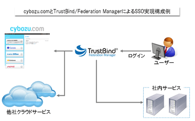 SSO実現構成例