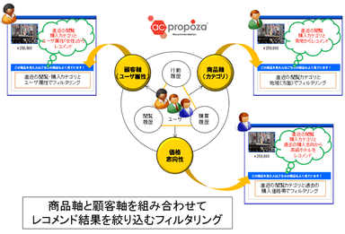 図1「ac propoza」フィルタリング機能イメージ