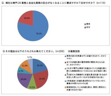 業務区分の廃止