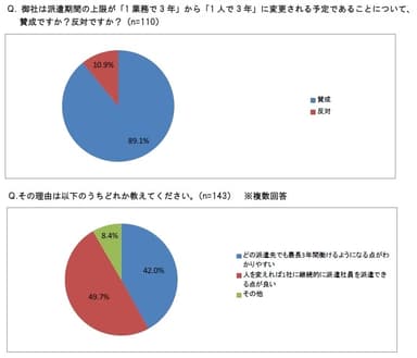 派遣期間の上限変更