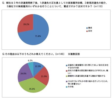 派遣期間終了後の義務化