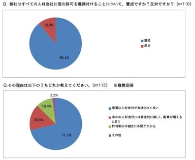 許可の義務付け